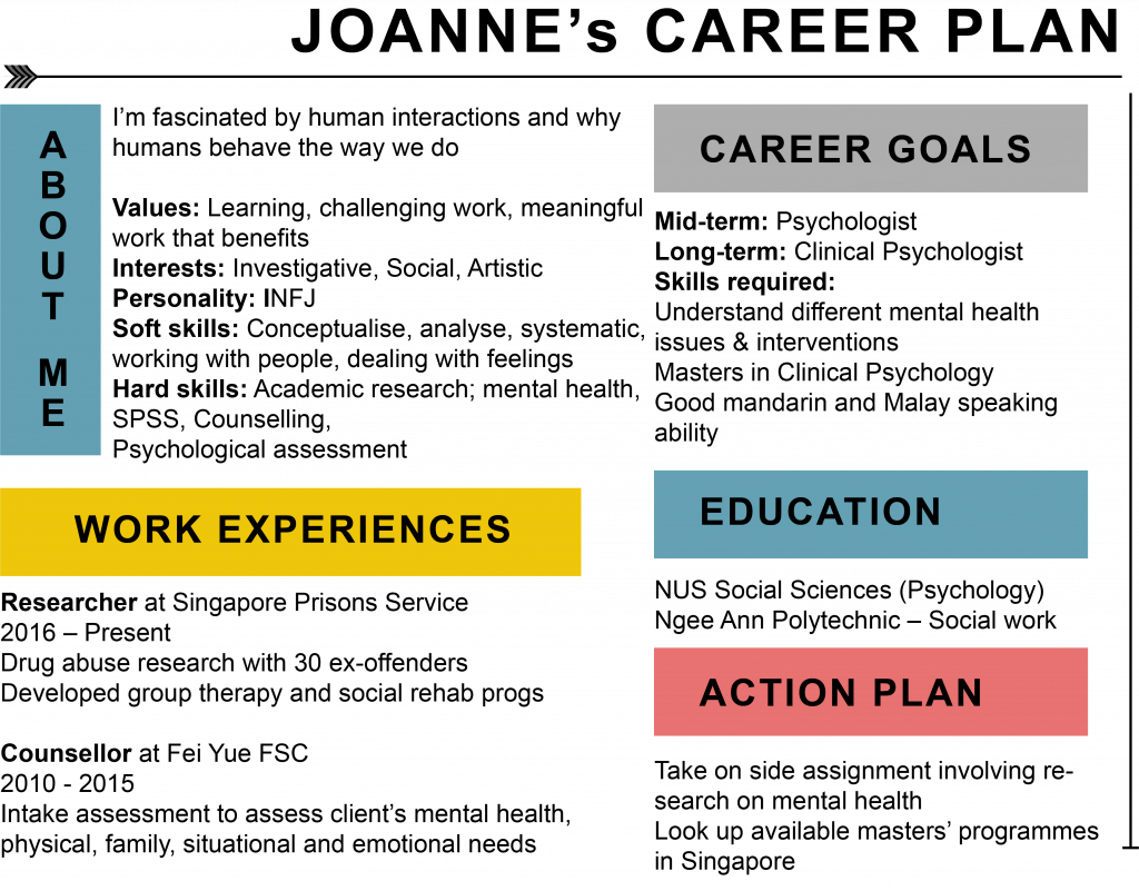 Sample Career Plans at gencruzblog Blog