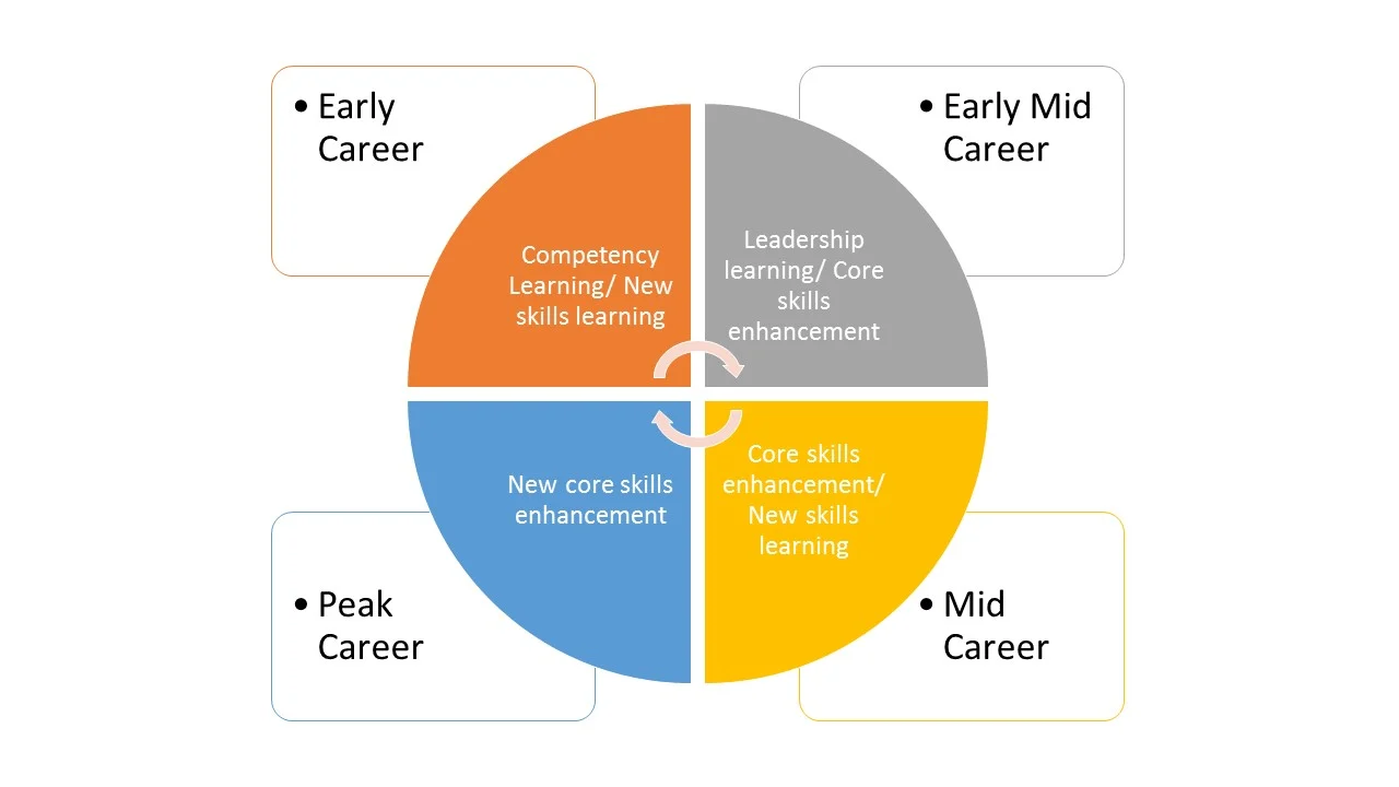 4 stages of career life pie chart - early career, early mid-career, peak career and mid-career, Job search dashboard presentation slide