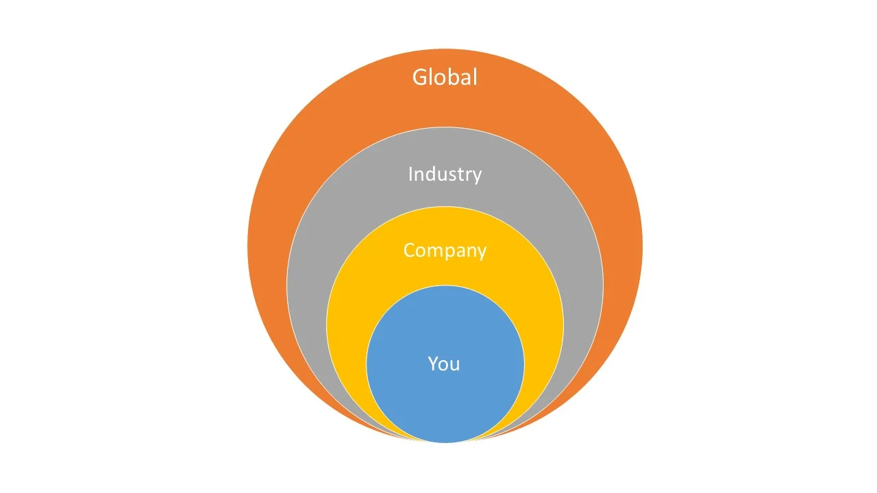 diagram of how you are related to the company, industry and global trends, Career slide presentation visual