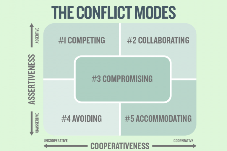 5 Conflict Resolution Techniques & Strategies | Workipedia By ...