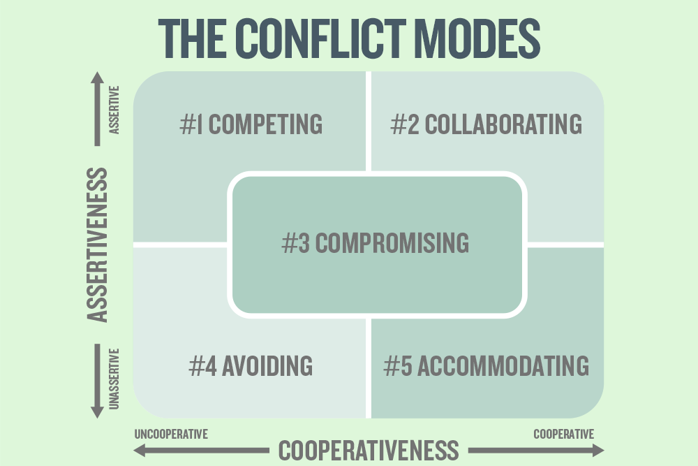 The list of conflict modes