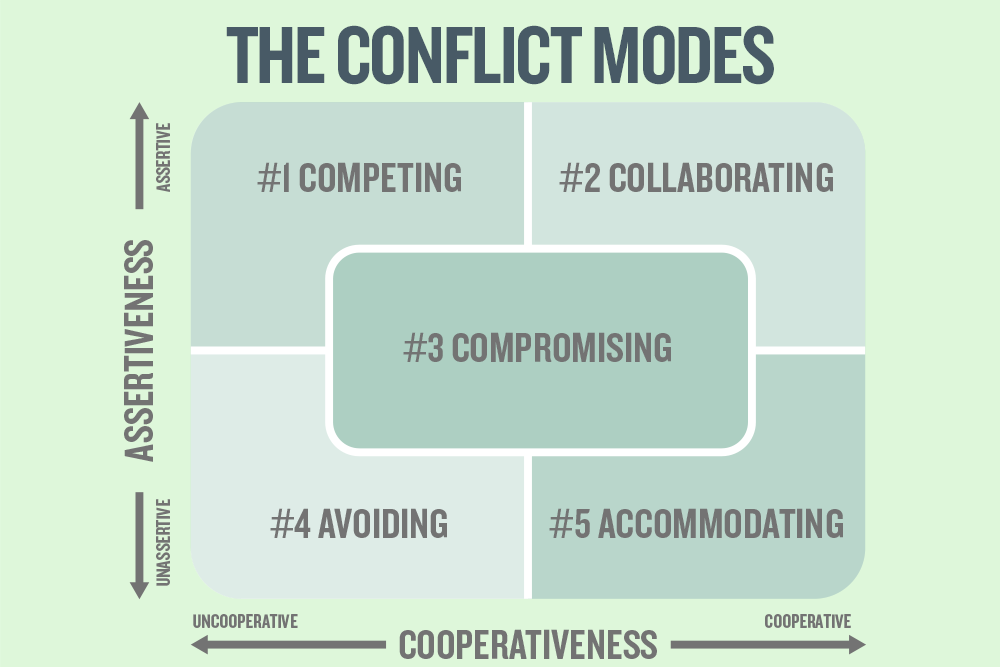 Compromising Conflict