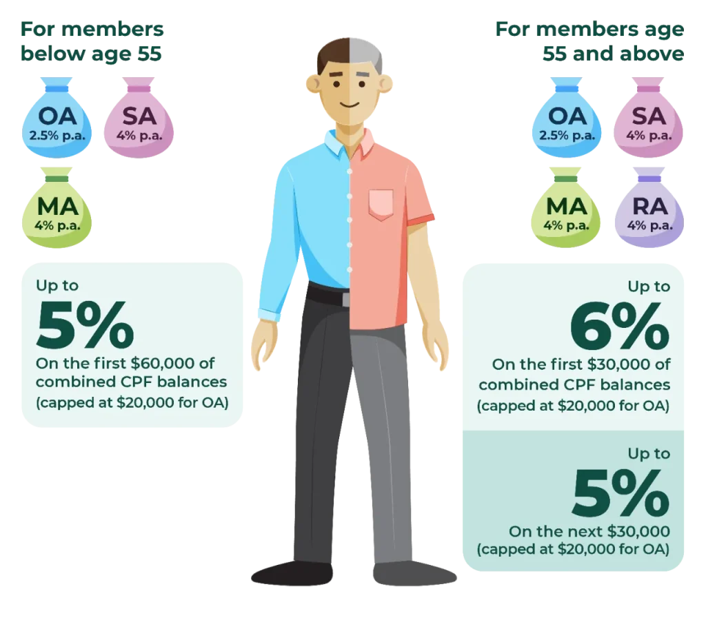 cpf interest rate in singapore