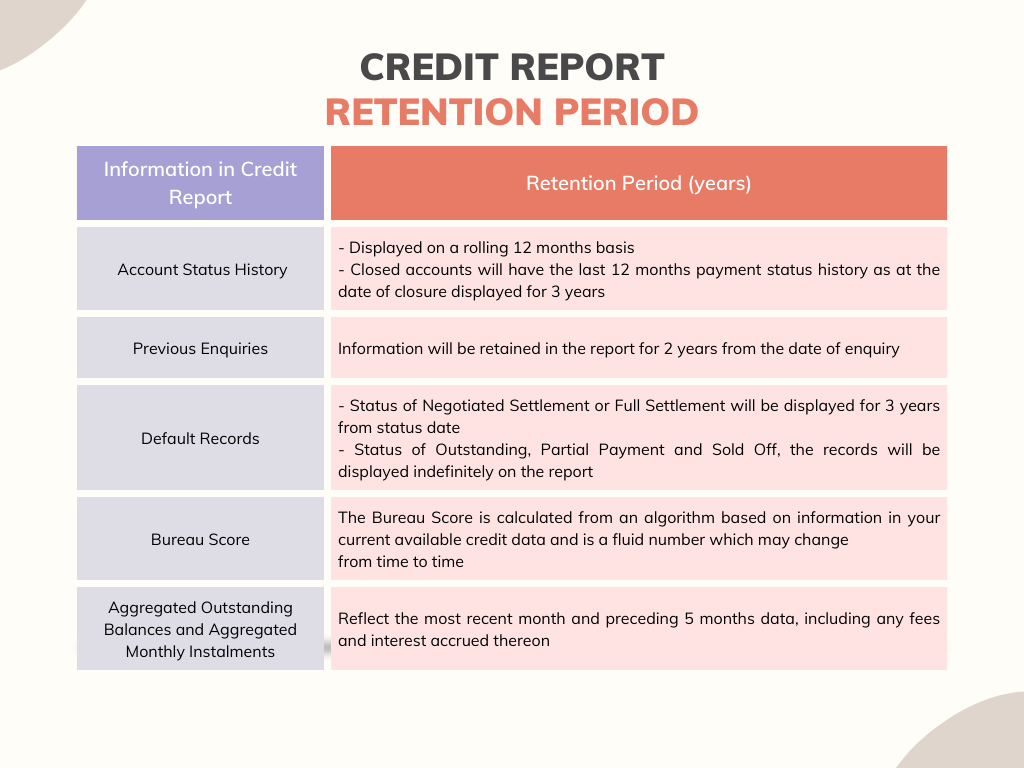 Credit report retention period