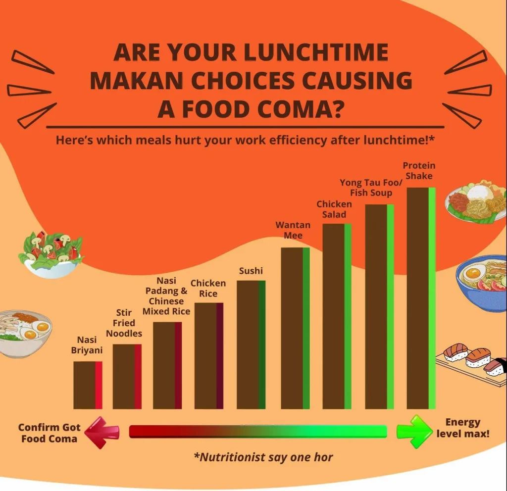 food coma after lunch