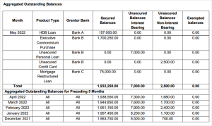 Aggregated outstanding balance of the credit report