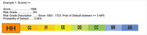 Bureau score of the credit report