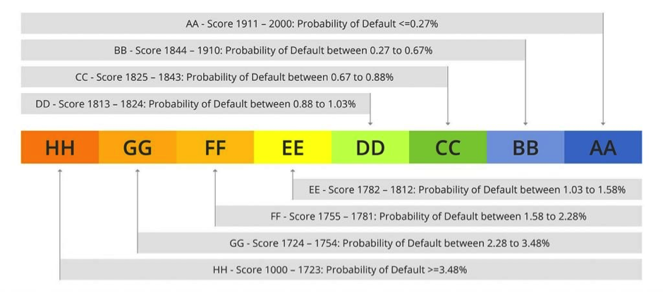 Score and non score risk grade list