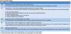 List of the non score risk grade