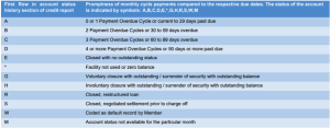 Description of each status for a credit report