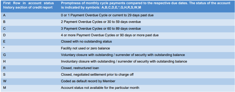 Description of each status for a credit report