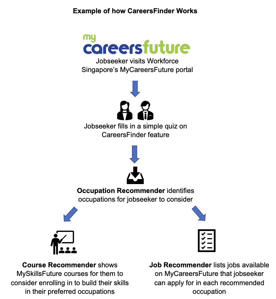 Screenshot of CareersFuture job portal interface