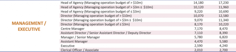 Salary Guide Singapore 2023: Social Services Sector | Workipedia by