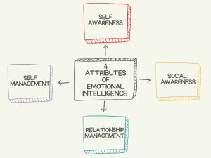four attributes of emotional intelligence