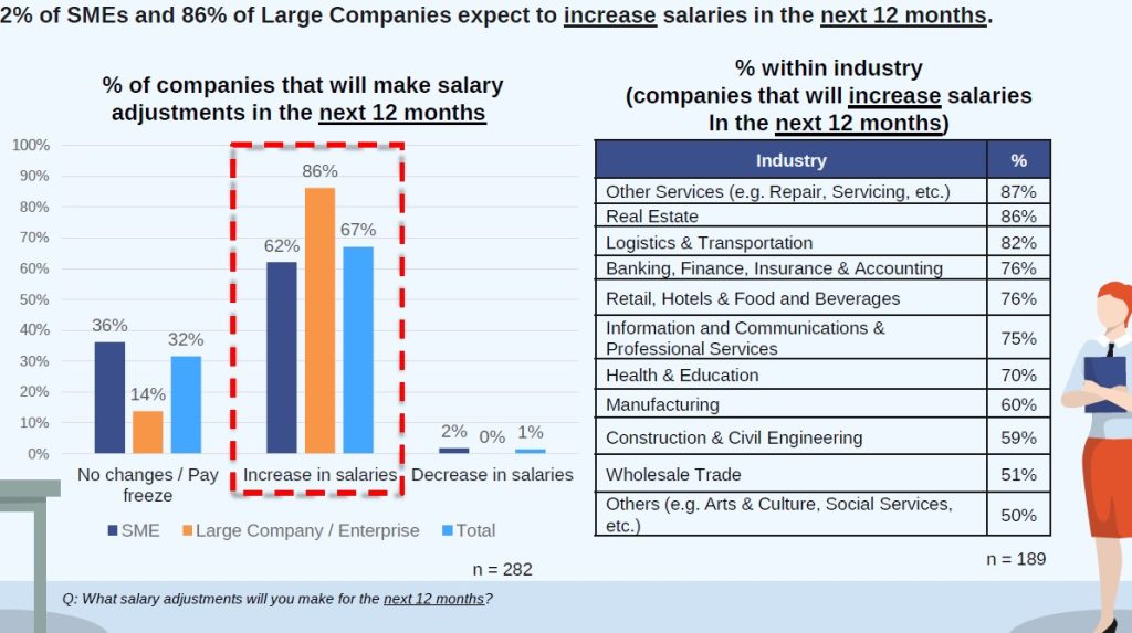 Salary Increments In 2024 Got 6 What S The Outlook For Singapore   Increment 1 1024x573 