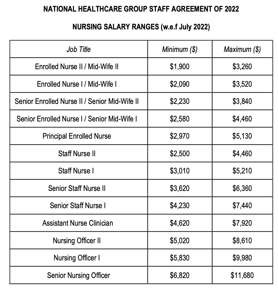 Salary Guide Singapore 2023 Nursing (Public Healthcare) Workipedia