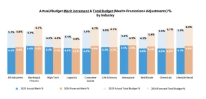 Graph showing actual budget merit increment and adjustment by industry