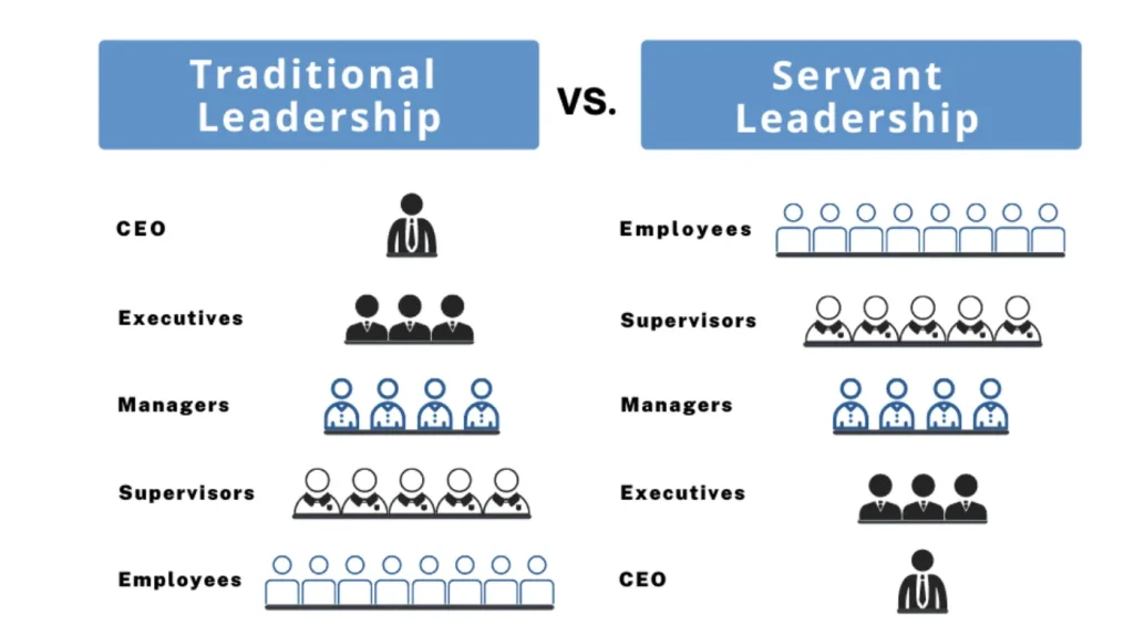 Traditional leadership versus servant leadership