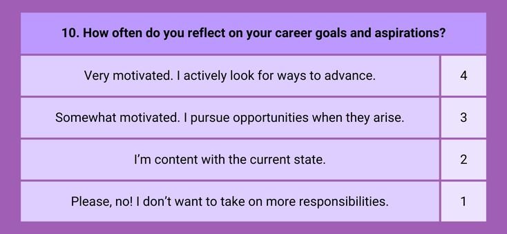 How often do you reflect on your career goals and aspirations