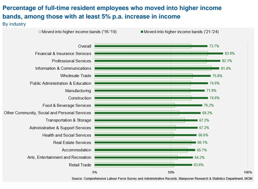 Percentage of full-time resident employees who moved into higher income bands, among those with at least 5% p.a. increase in income