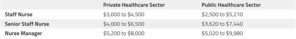 Private healthcare sector salaries are extracted from job ads posted on MyCareersFuture.sg, while public healthcare sector salaries are extracted from HSEU Collective Agreements