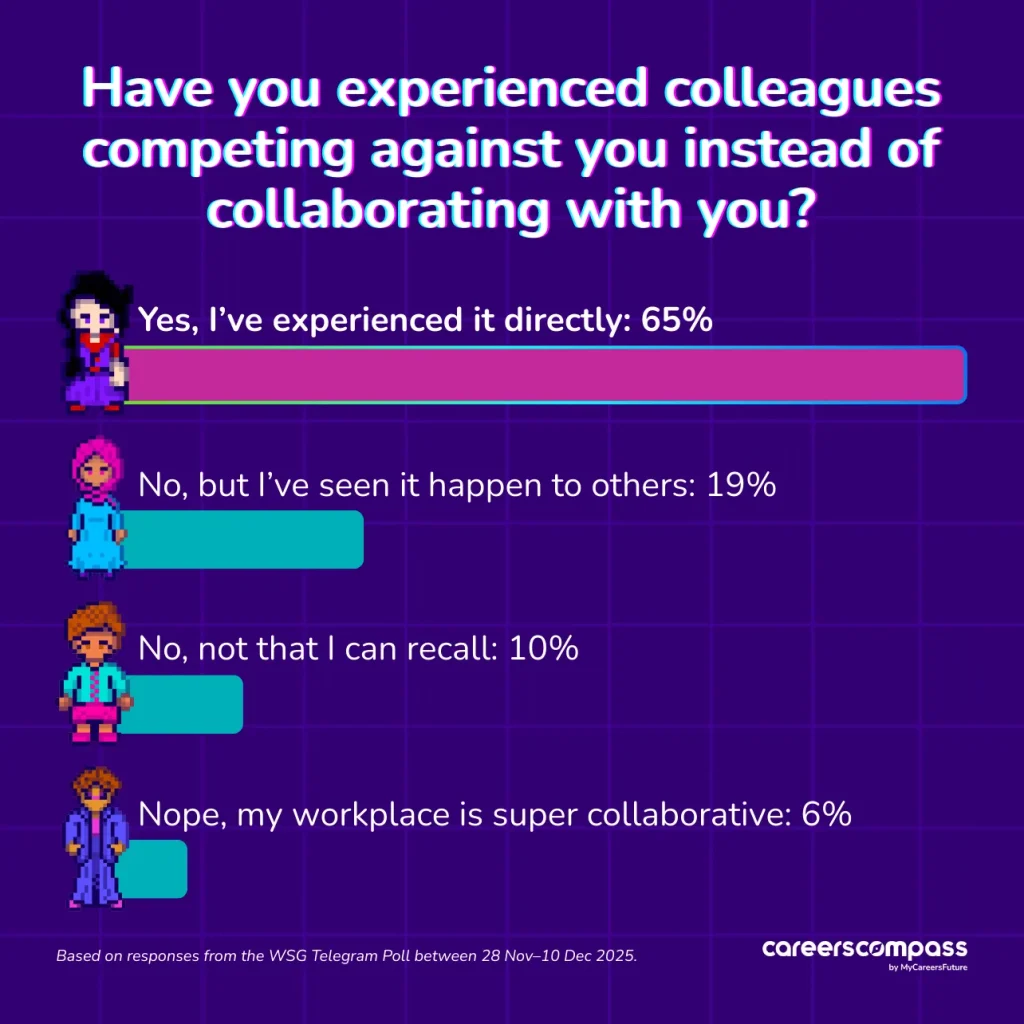 Telegram Poll 1: Have you experienced colleagues competing against you instead of collaborating with you?