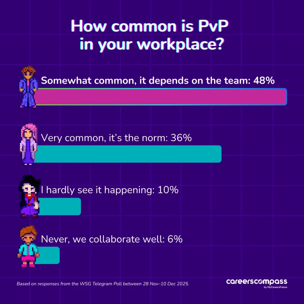 Telegram Poll 2: How common is PvP in your workplace?