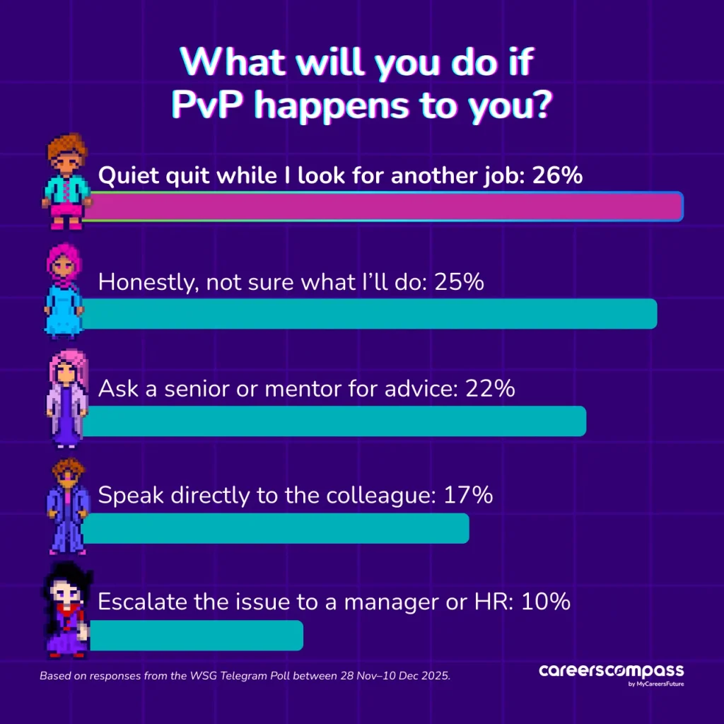 Telegram Poll 3: What will you do if PvP happens to you?