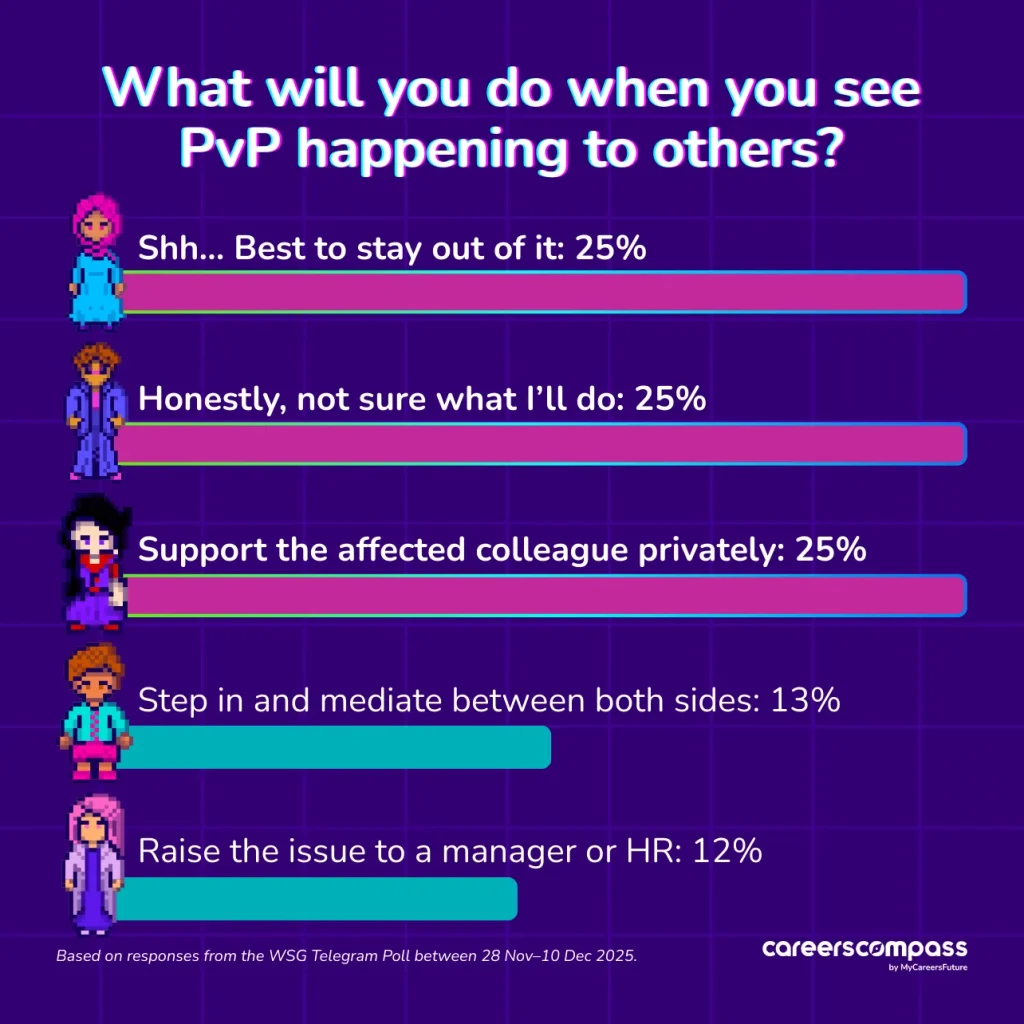Telegram Poll 4: What will you do when you see PvP happening to others?