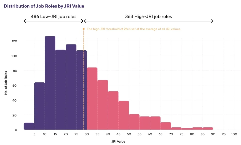 JRI scores (on a scale of 0 to 100) for over 800 roles — with values ranging from as low as 2, to as high as 89, and a high JRI threshold of 28 set at the average of all JRI values.