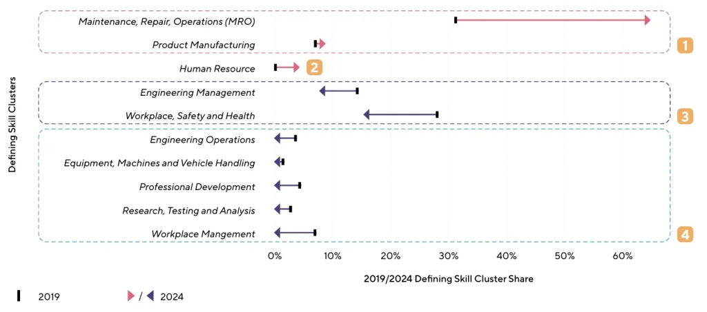 An example of how the JRI captures critical changes in an Engineering (operations and maintenance) role via four aspects of change in its defining skill clusters.