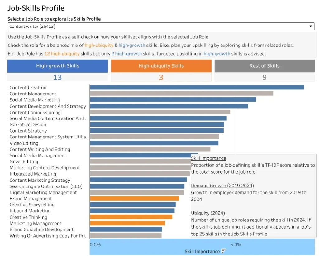 Understanding Job-Specific Skill Demands