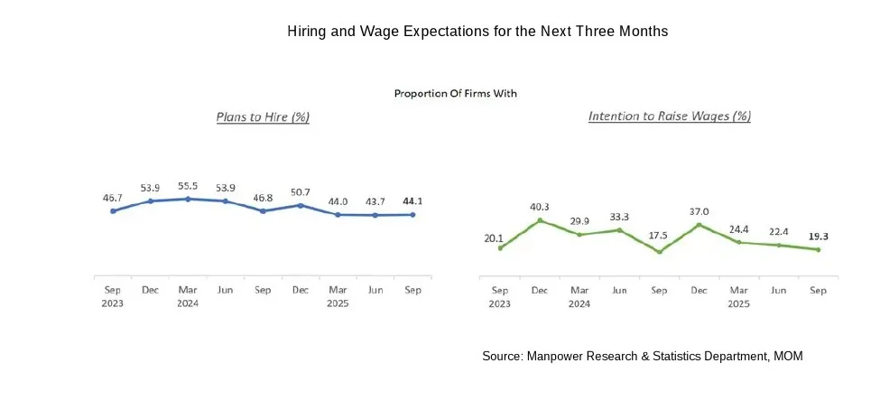 MOM Wage Employers Sentiment 2025